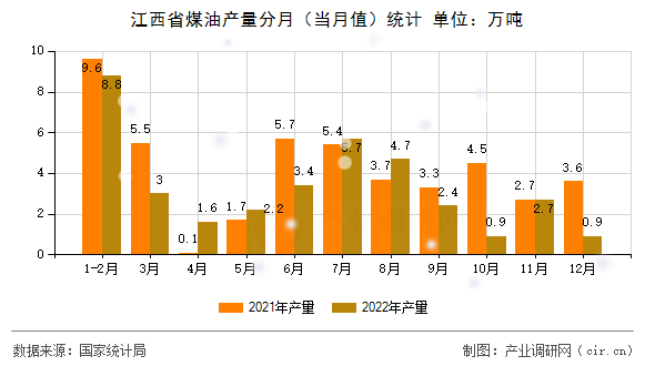 江西省煤油產(chǎn)量分月(當(dāng)月值)統(tǒng)計 江西省煤油產(chǎn)量分月(當(dāng)月值)統(tǒng)計