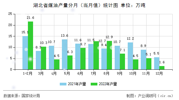 湖北省煤油產(chǎn)量分月(當(dāng)月值)統(tǒng)計(jì)圖 湖北省煤油產(chǎn)量分月(當(dāng)月值)統(tǒng)計(jì)圖