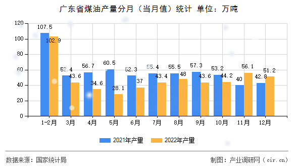 廣東省煤油產量分月（當月值）統(tǒng)計