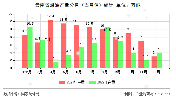 云南省煤油產(chǎn)量分月（當(dāng)月值）統(tǒng)計(jì)