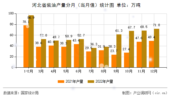 河北省柴油產量分月（當月值）統(tǒng)計圖