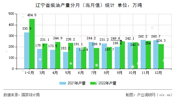 遼寧省柴油產量分月(當月值)統(tǒng)計 遼寧省柴油產量分月(當月值)統(tǒng)計