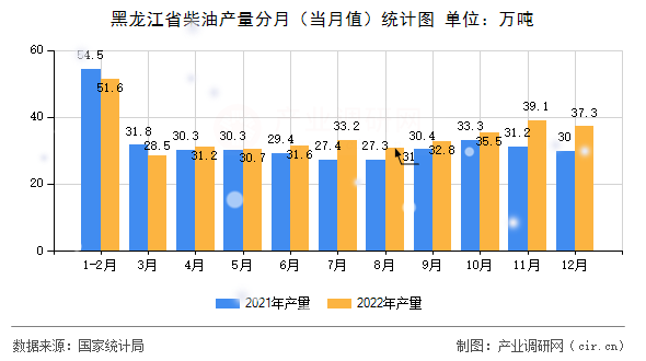 黑龍江省柴油產(chǎn)量分月(當(dāng)月值)統(tǒng)計(jì)圖 黑龍江省柴油產(chǎn)量分月(當(dāng)月值)統(tǒng)計(jì)圖