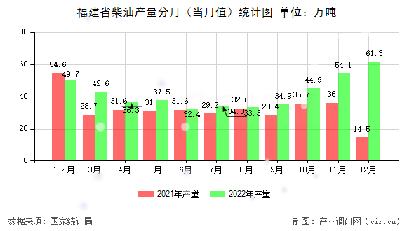 福建省柴油產(chǎn)量分月（當(dāng)月值）統(tǒng)計(jì)圖