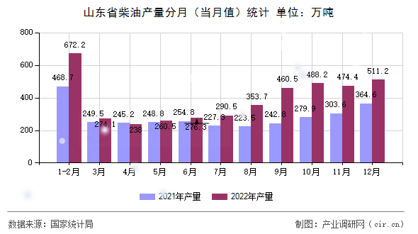 山東省柴油產(chǎn)量分月（當(dāng)月值）統(tǒng)計