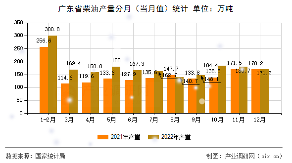 廣東省柴油產(chǎn)量分月（當(dāng)月值）統(tǒng)計(jì)