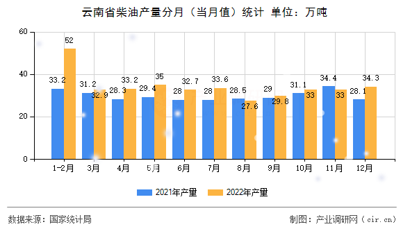 云南省柴油產(chǎn)量分月(當(dāng)月值)統(tǒng)計(jì) 云南省柴油產(chǎn)量分月(當(dāng)月值)統(tǒng)計(jì)
