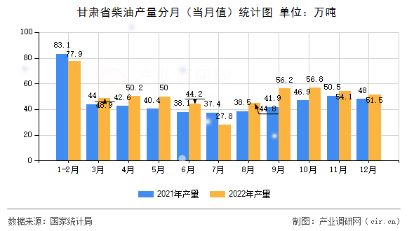 甘肅省柴油產(chǎn)量分月（當(dāng)月值）統(tǒng)計(jì)圖