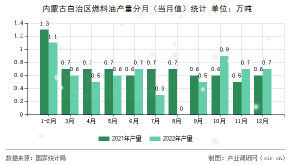 內(nèi)蒙古自治區(qū)燃料油產(chǎn)量分月(當月值)統(tǒng)計 內(nèi)蒙古自治區(qū)燃料油產(chǎn)量分月(當月值)統(tǒng)計