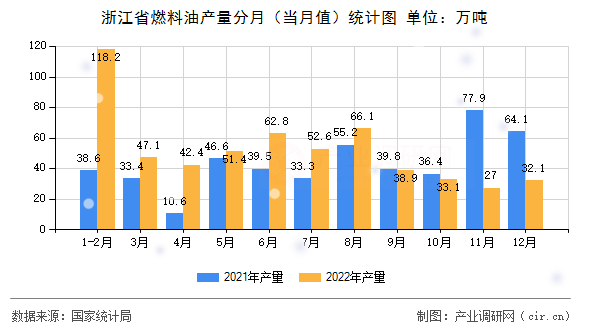 浙江省燃料油產(chǎn)量分月（當月值）統(tǒng)計圖