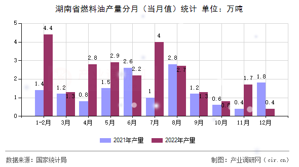 湖南省燃料油產(chǎn)量分月（當(dāng)月值）統(tǒng)計