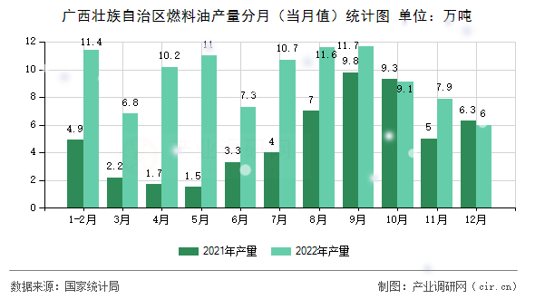 廣西壯族自治區(qū)燃料油產(chǎn)量分月（當(dāng)月值）統(tǒng)計(jì)圖