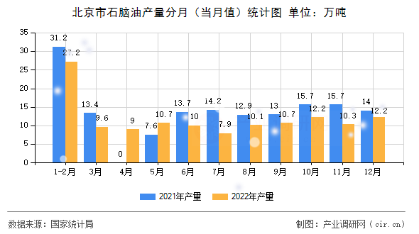 北京市石腦油產(chǎn)量分月（當(dāng)月值）統(tǒng)計(jì)圖