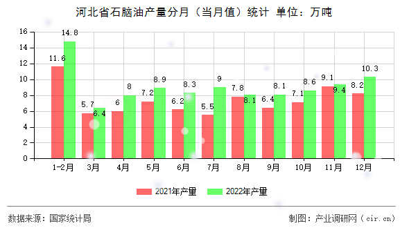 河北省石腦油產(chǎn)量分月（當(dāng)月值）統(tǒng)計(jì)