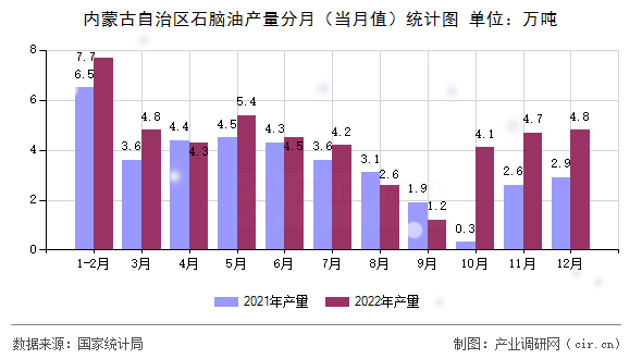 內(nèi)蒙古自治區(qū)石腦油產(chǎn)量分月（當(dāng)月值）統(tǒng)計(jì)圖