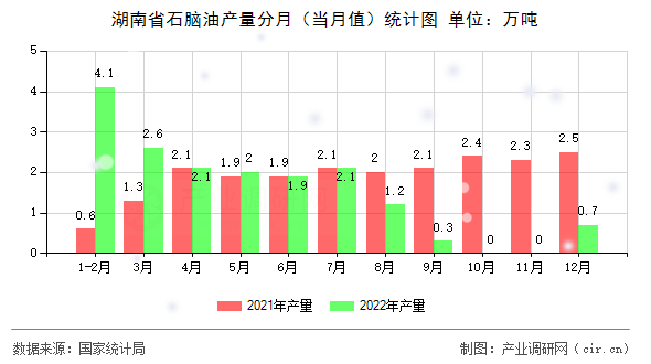 湖南省石腦油產(chǎn)量分月（當月值）統(tǒng)計圖