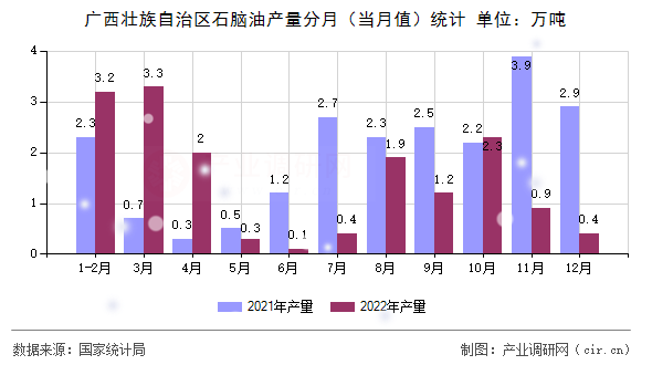 廣西壯族自治區(qū)石腦油產(chǎn)量分月（當(dāng)月值）統(tǒng)計(jì)