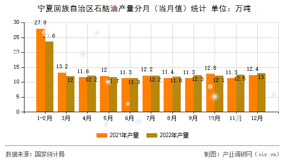 寧夏回族自治區(qū)石腦油產(chǎn)量分月（當(dāng)月值）統(tǒng)計(jì)