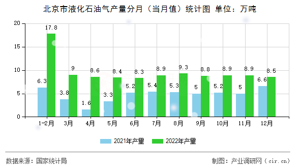 北京市液化石油氣產(chǎn)量分月（當(dāng)月值）統(tǒng)計(jì)圖