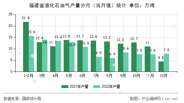 福建省液化石油氣產(chǎn)量分月（當(dāng)月值）統(tǒng)計(jì)