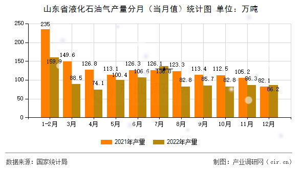 山東省液化石油氣產(chǎn)量分月（當(dāng)月值）統(tǒng)計(jì)圖