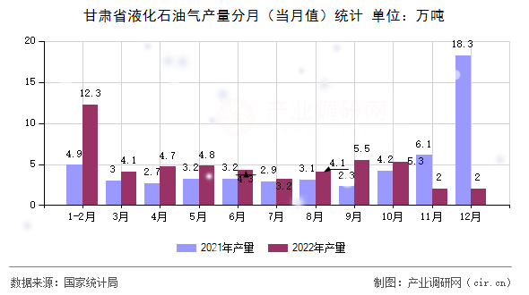 甘肅省液化石油氣產(chǎn)量分月(當(dāng)月值)統(tǒng)計(jì) 甘肅省液化石油氣產(chǎn)量分月(當(dāng)月值)統(tǒng)計(jì)