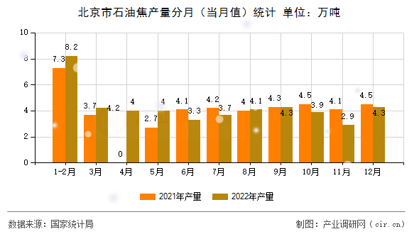 北京市石油焦產(chǎn)量分月（當(dāng)月值）統(tǒng)計