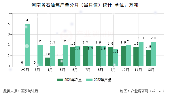 河南省石油焦產(chǎn)量分月（當(dāng)月值）統(tǒng)計
