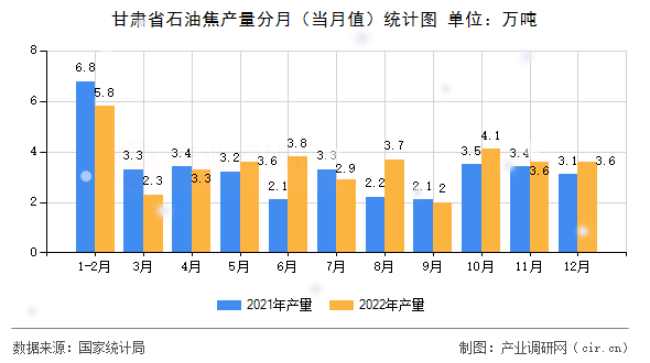 甘肅省石油焦產(chǎn)量分月(當(dāng)月值)統(tǒng)計(jì)圖 甘肅省石油焦產(chǎn)量分月(當(dāng)月值)統(tǒng)計(jì)圖