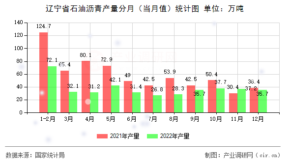 遼寧省石油瀝青產(chǎn)量分月（當(dāng)月值）統(tǒng)計(jì)圖