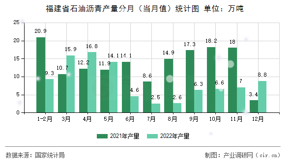 福建省石油瀝青產(chǎn)量分月(當(dāng)月值)統(tǒng)計(jì)圖 福建省石油瀝青產(chǎn)量分月(當(dāng)月值)統(tǒng)計(jì)圖