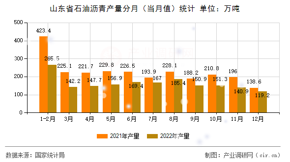山東省石油瀝青產(chǎn)量分月（當(dāng)月值）統(tǒng)計
