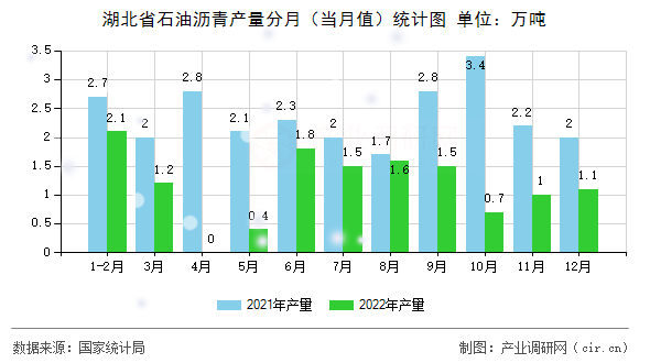 湖北省石油瀝青產量分月(當月值)統(tǒng)計圖 湖北省石油瀝青產量分月(當月值)統(tǒng)計圖