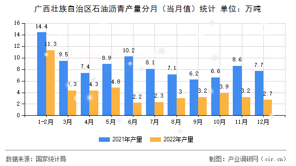 廣西壯族自治區(qū)石油瀝青產(chǎn)量分月（當月值）統(tǒng)計