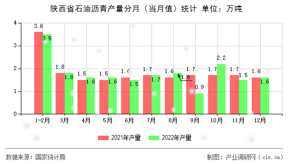 陜西省石油瀝青產(chǎn)量分月(當(dāng)月值)統(tǒng)計 陜西省石油瀝青產(chǎn)量分月(當(dāng)月值)統(tǒng)計