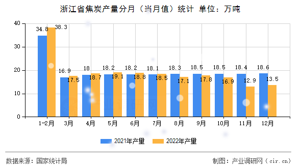 浙江省焦炭產量分月（當月值）統(tǒng)計