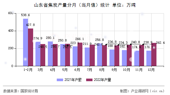 山東省焦炭產(chǎn)量分月（當(dāng)月值）統(tǒng)計
