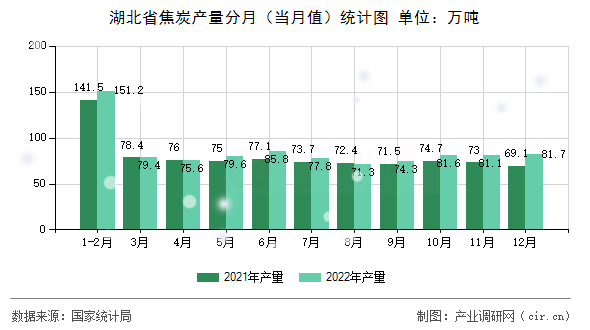 湖北省焦炭產(chǎn)量分月（當(dāng)月值）統(tǒng)計圖