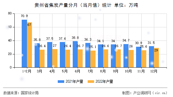 貴州省焦炭產(chǎn)量分月(當(dāng)月值)統(tǒng)計(jì) 貴州省焦炭產(chǎn)量分月(當(dāng)月值)統(tǒng)計(jì)