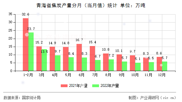 青海省焦炭產(chǎn)量分月（當(dāng)月值）統(tǒng)計