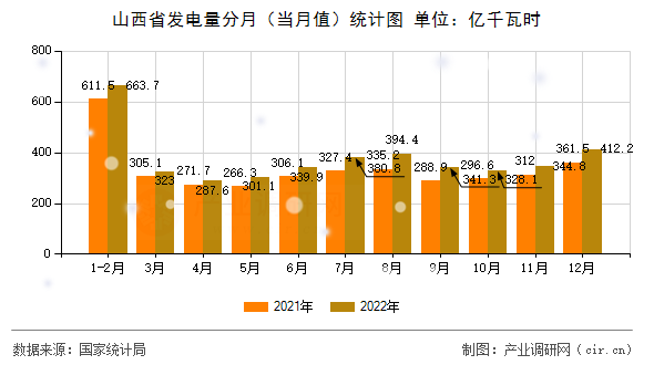 山西省發(fā)電量分月（當(dāng)月值）統(tǒng)計(jì)圖