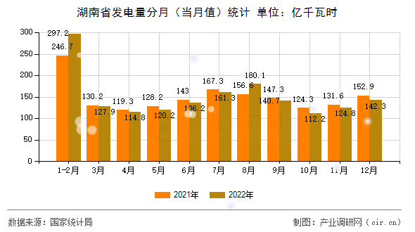 湖南省發(fā)電量分月（當(dāng)月值）統(tǒng)計(jì)