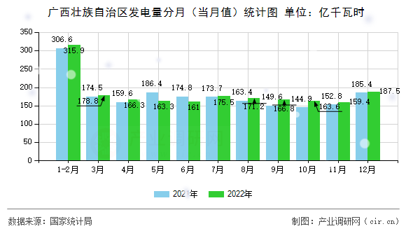 廣西壯族自治區(qū)發(fā)電量分月(當(dāng)月值)統(tǒng)計(jì)圖 廣西壯族自治區(qū)發(fā)電量分月(當(dāng)月值)統(tǒng)計(jì)圖