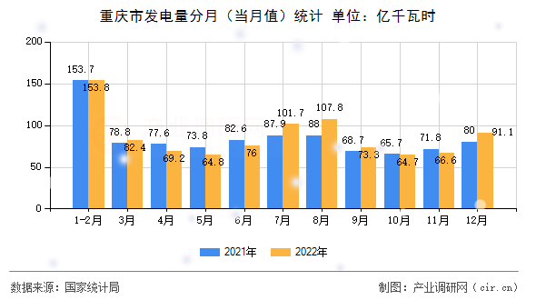 重慶市發(fā)電量分月（當(dāng)月值）統(tǒng)計