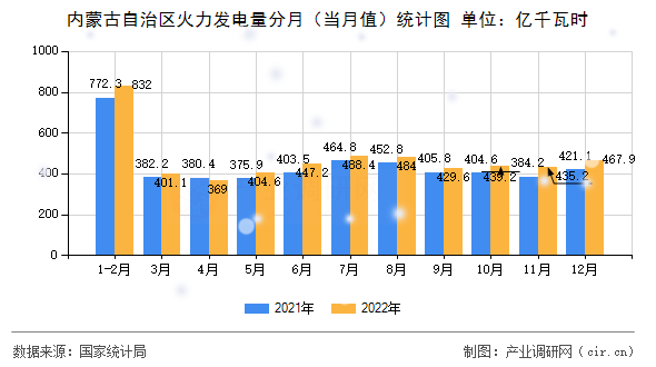 內蒙古自治區(qū)火力發(fā)電量分月（當月值）統(tǒng)計圖