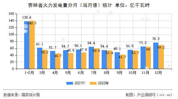 吉林省火力發(fā)電量分月(當月值)統(tǒng)計 吉林省火力發(fā)電量分月(當月值)統(tǒng)計