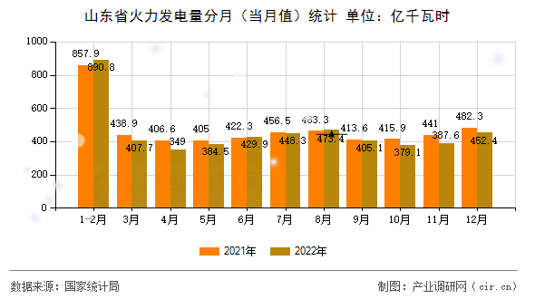 山東省火力發(fā)電量分月（當月值）統(tǒng)計