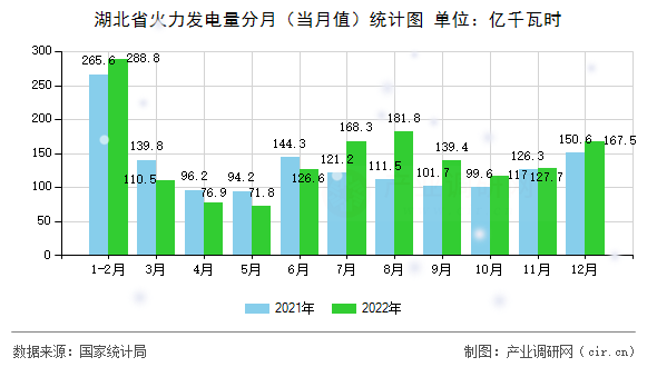 湖北省火力發(fā)電量分月（當(dāng)月值）統(tǒng)計圖