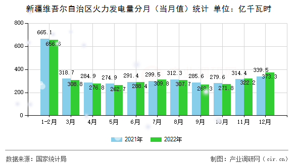 新疆維吾爾自治區(qū)火力發(fā)電量分月(當月值)統(tǒng)計 新疆維吾爾自治區(qū)火力發(fā)電量分月(當月值)統(tǒng)計