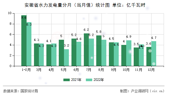 安徽省水力發(fā)電量分月（當(dāng)月值）統(tǒng)計(jì)圖
